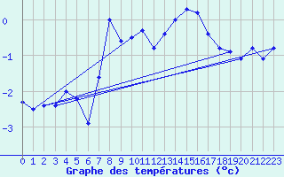 Courbe de tempratures pour Sonnblick - Autom.