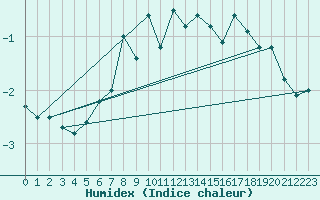 Courbe de l'humidex pour Bernina