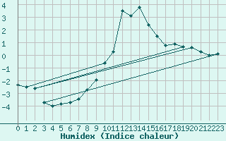 Courbe de l'humidex pour Les Charbonnires (Sw)