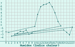 Courbe de l'humidex pour Laqueuille (63)