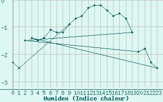 Courbe de l'humidex pour Oron (Sw)