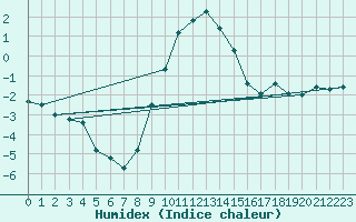 Courbe de l'humidex pour Pizen-Mikulka