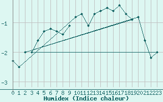 Courbe de l'humidex pour Titlis