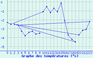 Courbe de tempratures pour Deux-Verges (15)