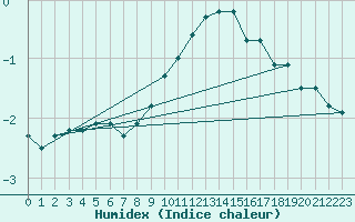 Courbe de l'humidex pour Marsens