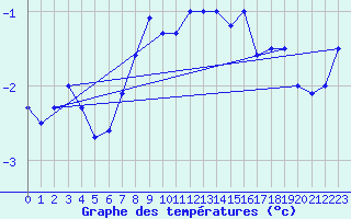 Courbe de tempratures pour Payerne (Sw)