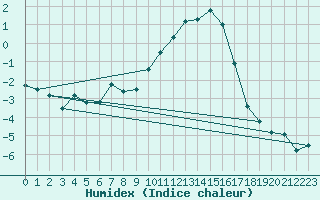 Courbe de l'humidex pour Mont-Rigi (Be)