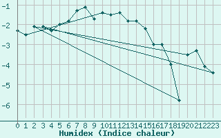 Courbe de l'humidex pour Mierkenis