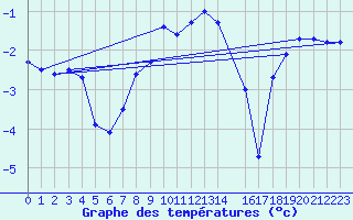 Courbe de tempratures pour Ruhnu