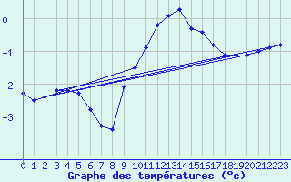 Courbe de tempratures pour Cressier