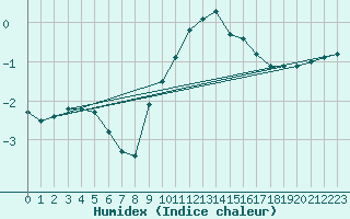 Courbe de l'humidex pour Cressier