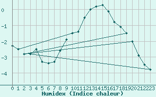 Courbe de l'humidex pour Weinbiet