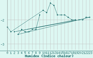 Courbe de l'humidex pour Pori Tahkoluoto