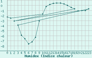 Courbe de l'humidex pour Oschatz