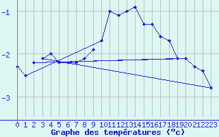 Courbe de tempratures pour Retitis-Calimani