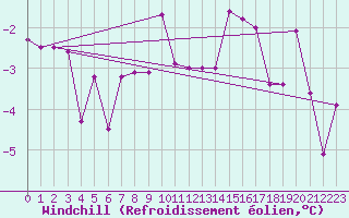 Courbe du refroidissement olien pour Hohenpeissenberg