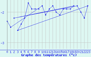 Courbe de tempratures pour Bo I Vesteralen