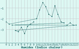 Courbe de l'humidex pour Corvatsch