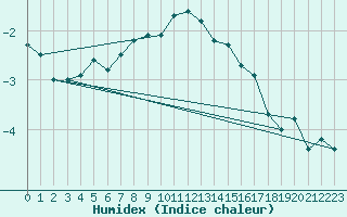 Courbe de l'humidex pour Weissfluhjoch