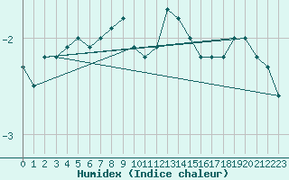 Courbe de l'humidex pour Kahler Asten