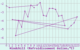 Courbe du refroidissement olien pour Strommingsbadan