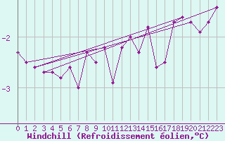 Courbe du refroidissement olien pour Bourges (18)