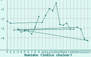 Courbe de l'humidex pour Grimentz (Sw)