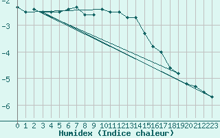 Courbe de l'humidex pour Hoernli