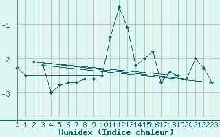 Courbe de l'humidex pour Brunnenkogel/Oetztaler Alpen