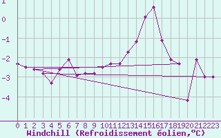 Courbe du refroidissement olien pour Kokkola Hollihaka