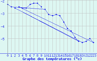 Courbe de tempratures pour Sonnblick - Autom.