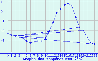 Courbe de tempratures pour Almenches (61)