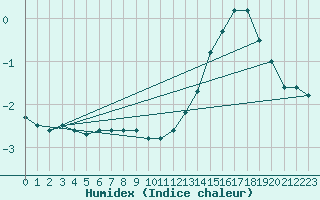 Courbe de l'humidex pour Felletin (23)