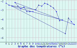 Courbe de tempratures pour La Fretaz (Sw)