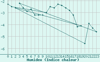 Courbe de l'humidex pour La Fretaz (Sw)