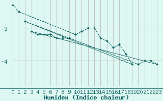 Courbe de l'humidex pour Polom