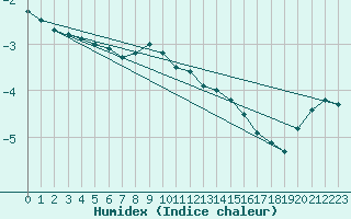 Courbe de l'humidex pour Kittila Matorova