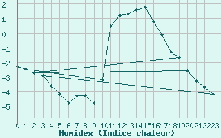 Courbe de l'humidex pour La Lande-sur-Eure (61)