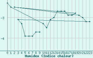 Courbe de l'humidex pour Hamer Stavberg