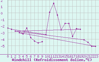 Courbe du refroidissement olien pour Reichenau / Rax