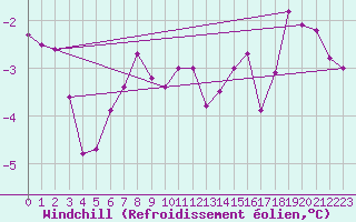 Courbe du refroidissement olien pour Skillinge