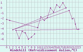 Courbe du refroidissement olien pour Fassberg