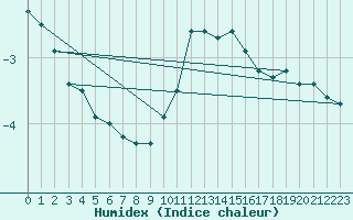 Courbe de l'humidex pour Kleiner Feldberg / Taunus