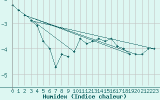 Courbe de l'humidex pour Mcon (71)