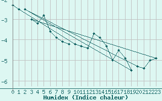 Courbe de l'humidex pour Zugspitze