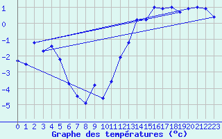 Courbe de tempratures pour Schiers