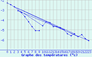 Courbe de tempratures pour Hoydalsmo Ii