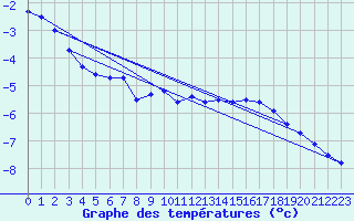 Courbe de tempratures pour Brocken