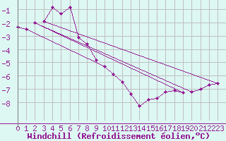 Courbe du refroidissement olien pour Rocroi (08)