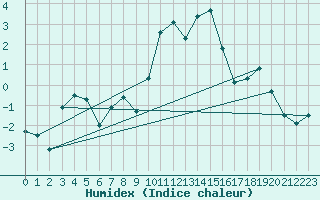 Courbe de l'humidex pour Honefoss Hoyby